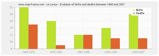 Le Loreur : Evolution of births and deaths between 1968 and 2007